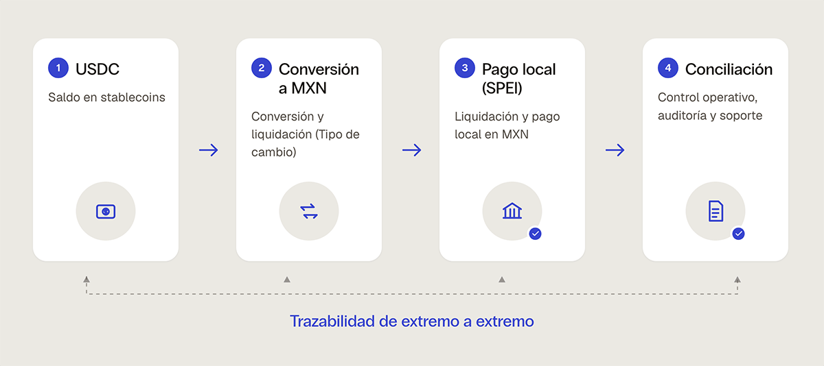 Infografía horizontal. Muestra un proceso de izquierda a derecha con cuatro etapas: USD digital, conversión a MXN, pago local por SPEI y conciliación, acompañado de indicadores clave como comisiones, tiempo de liquidación, cumplimiento, conversión disponible y trazabilidad.