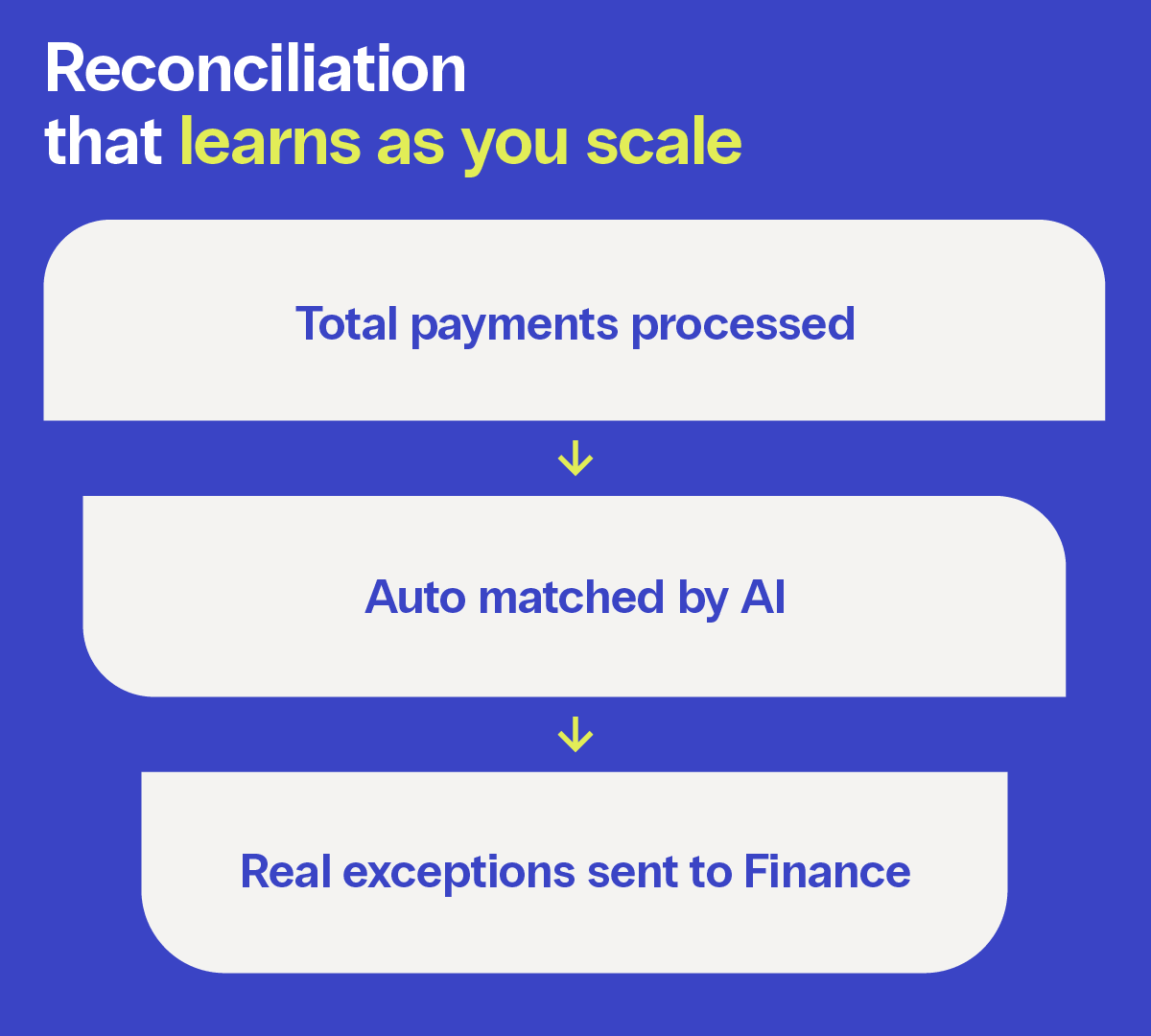 Three-stage funnel illustrating AI-assisted stablecoin payment reconciliation: total payments processed at the top, automatic matching in the middle, and a smaller set of real exceptions sent to the finance team at the bottom.