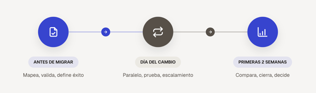  Infografía de Bitso Business con línea de tiempo para migrar de proveedor de pagos: antes de migrar, mapear y validar; el día del cambio, operar en paralelo y probar; y durante las primeras dos semanas, comparar resultados y decidir el escalamiento.