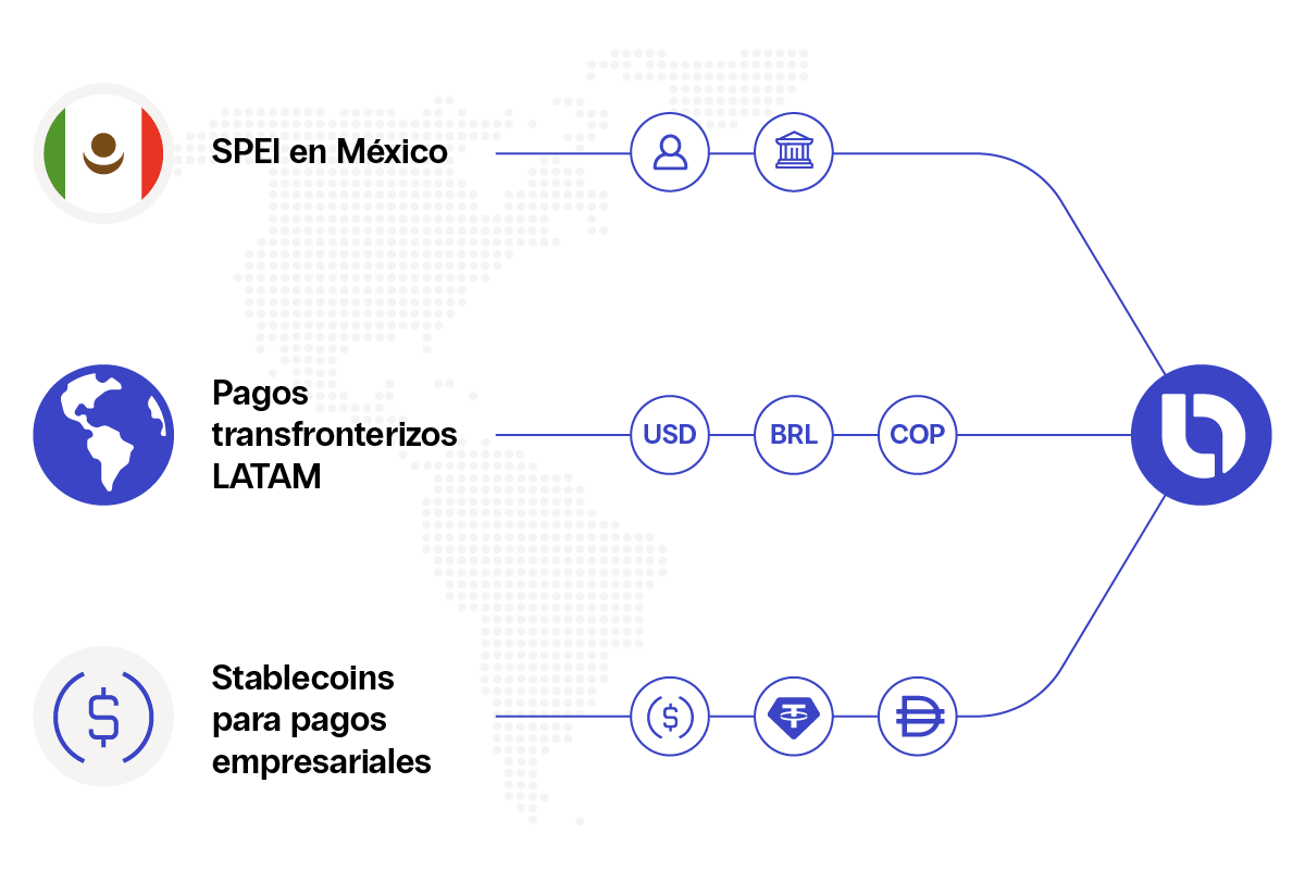 Infografía de Bitso Business que muestra tres vías de cobro: SPEI en México, pagos transfronterizos en Latinoamérica y stablecoins para pagos empresariales, convergiendo en un punto central de gestión y en una sola vista para Finanzas.