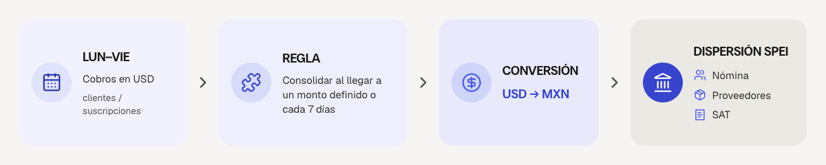 Infografía tipo línea de tiempo semanal que ilustra un ejemplo de cadencia de repatriación: cobros en USD entrando en distintos días, el momento en que se activa la regla de consolidación (por monto acumulado o por día fijo), el punto de conversión y la dispersión final por SPEI hacia nómina, proveedores y SAT.