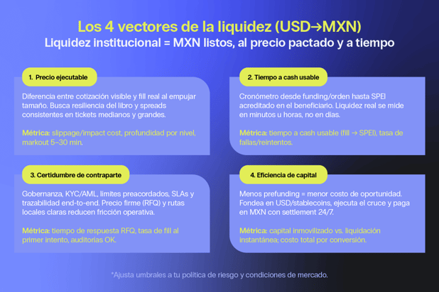 20251127_Bitso_Liquidez dólares a pesos en LATAM_Blog 1 (1)