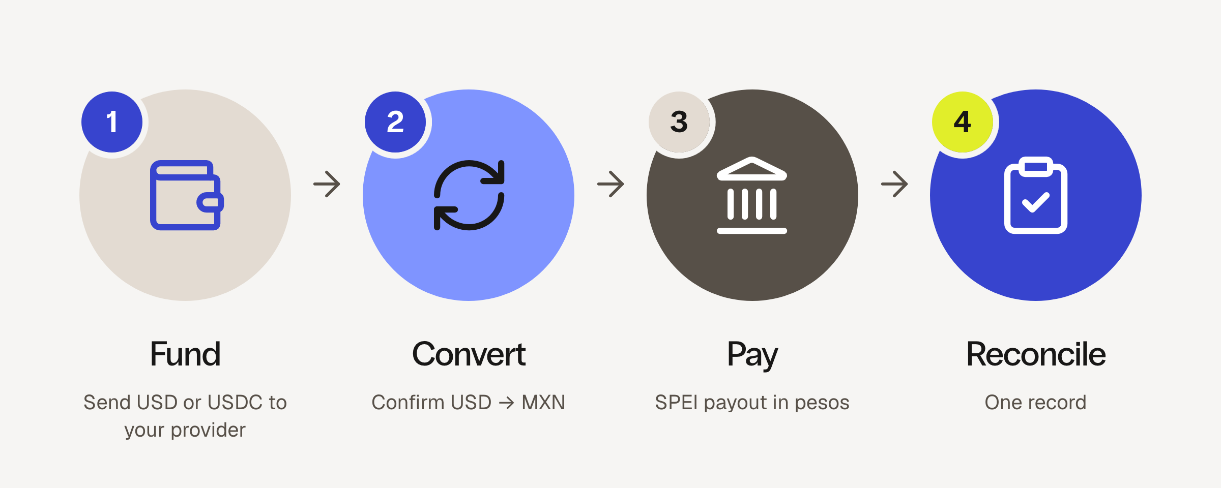 Bitso Business flow showing four steps from USD or USDC to MXN: fund, convert to pesos, pay through SPEI, and reconcile in one record.