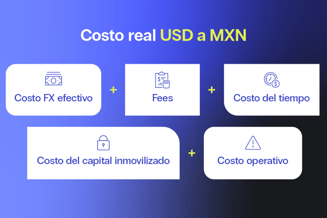 Infografía que muestra la fórmula del costo real de convertir USD a MXN: costo FX efectivo + fees + costo del tiempo + costo del capital inmovilizado + costo operativo, con íconos representando cada componente.