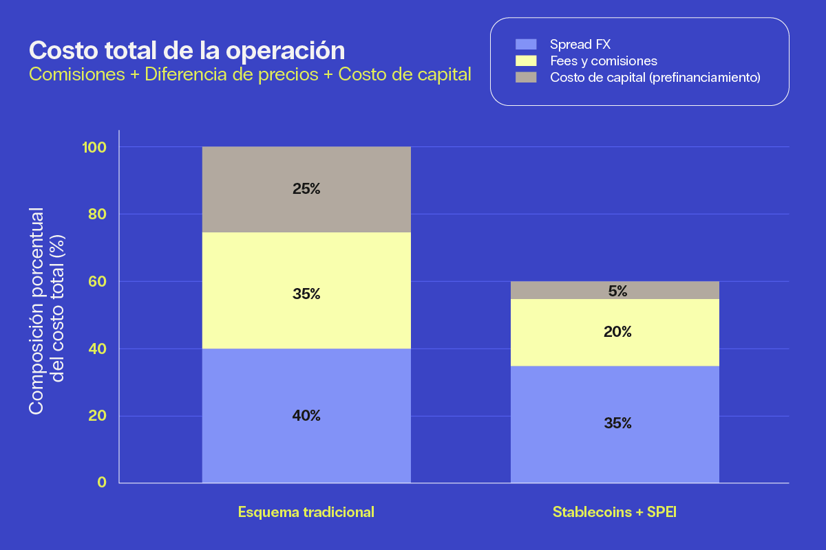 Infografía de prevención de fraude en transferencias SPEI con 5 señales de alerta: cuenta destino inusual, solicitudes urgentes, información inconsistente, documentos alterados y canales no verificables.