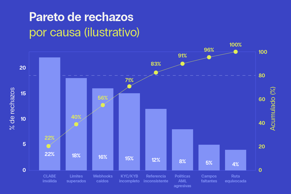 gráfica de rechazos por causa en liquidez: CLABE, límites, webhooks, KYC/KYB, referencias.