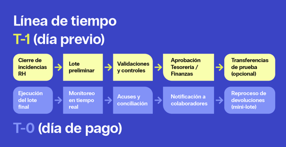 Línea de tiempo de nómina por SPEI para empresas en México, con dos fases: T-1 día previo (cierre de incidencias de RH, lote preliminar, validaciones y controles, aprobación de Tesorería y Finanzas, transferencias de prueba) y T-0 día de pago (ejecución del lote final, monitoreo en tiempo real, acuses y conciliación, notificación a colaboradores, reproceso de devoluciones).