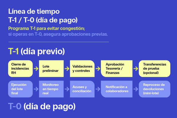 Diagrama con dos líneas de tiempo del día de pago para SPEI para empresas: T-1 (cierre RH, lote preliminar, validaciones y aprobación) y T-0 (ejecución, monitoreo, acuses, notificación y reprocesos).