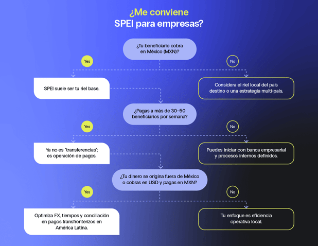 ¿Me conviene SPEI para empresas? Considera si el beneficiario cobra en México (MXN), si haces más de 30–50 pagos semanales y si cobras en USD o el dinero viene del extranjero; sugiere SPEI como riel base o rieles locales/estrategia multi-país.