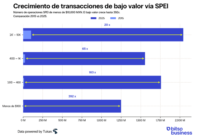 Gráfica que muestra el crecimiento de transacciones de alto valor vía SPEI de 67 millones en 2014 a 415 millones en 2025.