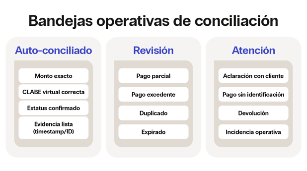 Bandejas operativas de conciliación en SPEI para empresas: Auto-conciliado, Revisión y Atención, con ejemplos de excepciones como pago parcial, excedente y duplicado.