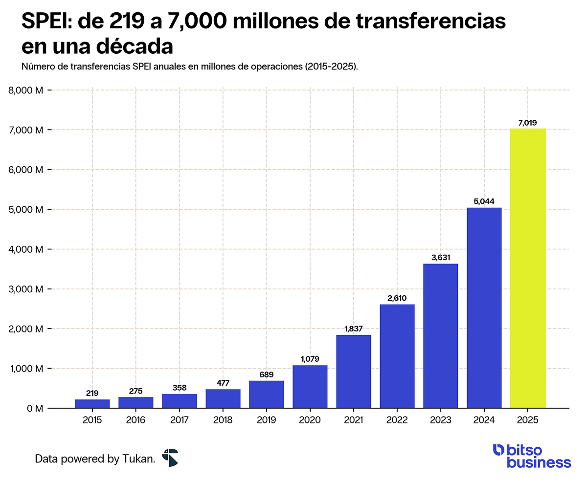 Crecimiento del volumen de transferencias SPEI en México: evolución de 219 millones a 7,000 millones de transferencias anuales (2014–2025).