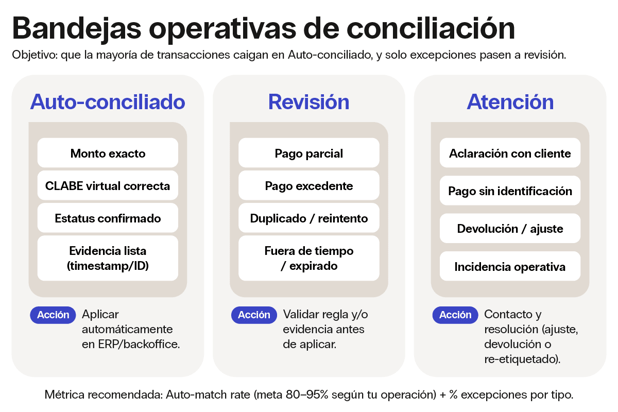 Bandejas operativas de conciliación en SPEI para empresas: Auto-conciliado, Revisión y Atención, con ejemplos de excepciones como pago parcial, excedente y duplicado.