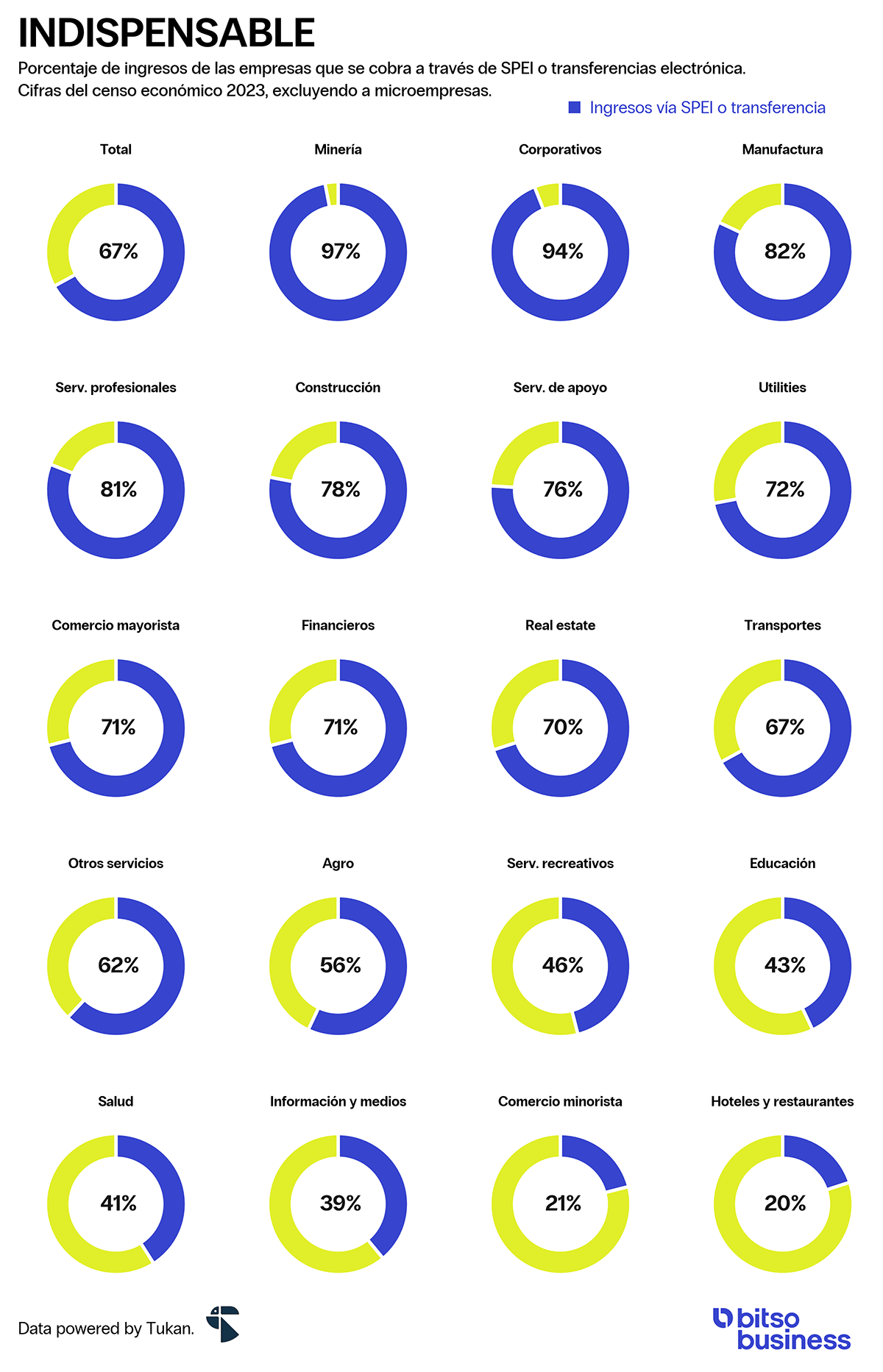 Cobranza empresarial en México: porcentaje de ingresos de las empresas que se cobra a través de SPEI, mostrando la relevancia de SPEI para empresas y la necesidad de conciliación automatizada.