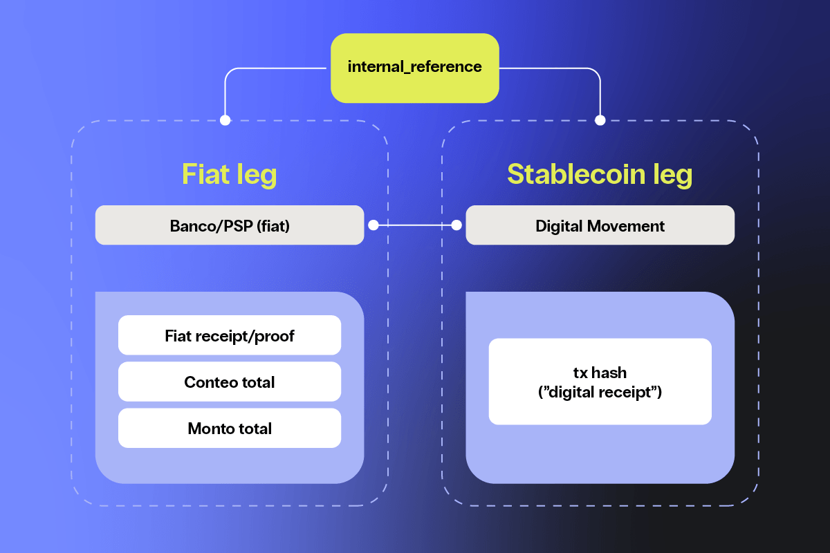 A single internal_reference links two ‘legs’ of a payment: the fiat leg (Bank/PSP and voucher/receipt) and the stablecoin leg (digital movement and the tx hash as a digital receipt).