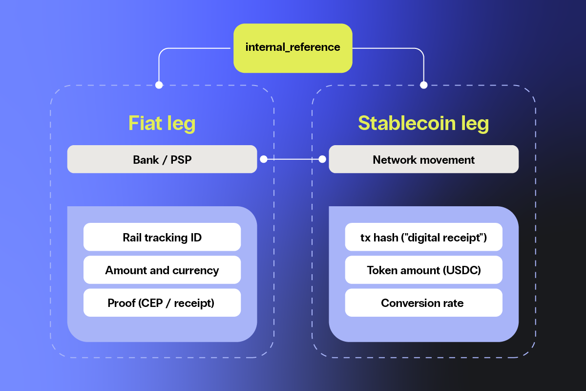Diagram of a cross-border payment with a fiat leg and a stablecoin leg, both linked by one internal reference for reconciliation.
