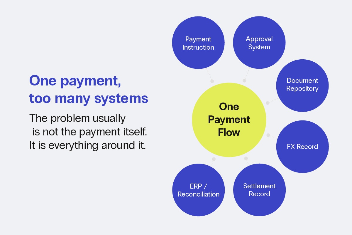 Fragmented payment workflow with one payment connected to multiple separate systems, including approvals, documents, FX records, settlement, and reconciliation.