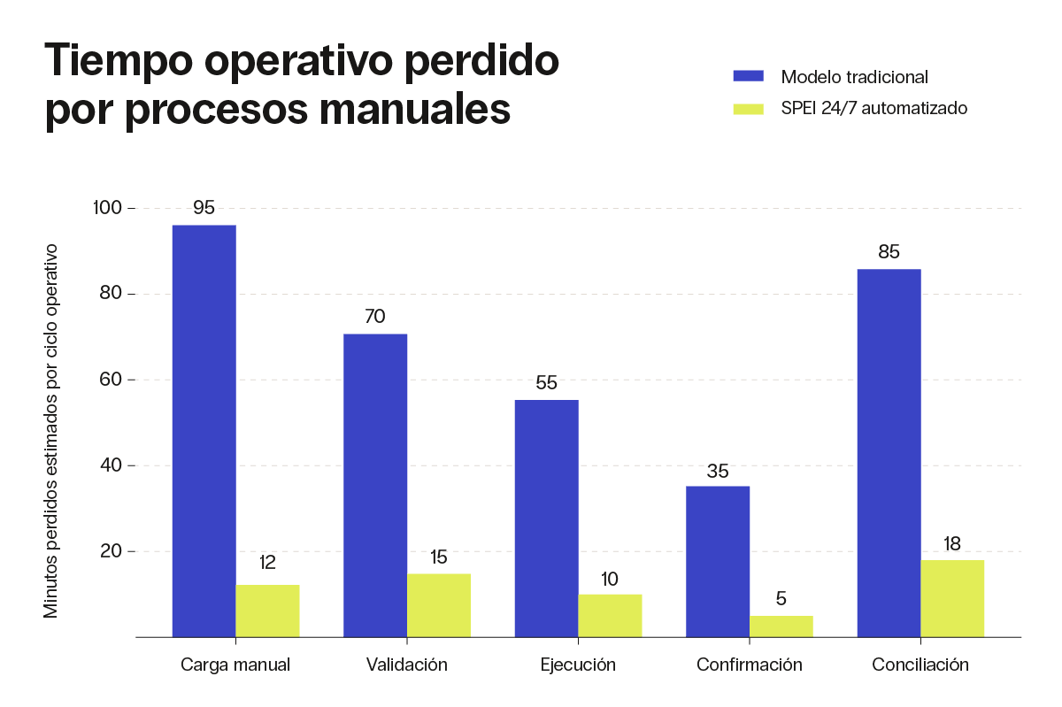 Gráfica de barras comparativa que muestra el tiempo operativo perdido por procesos manuales frente a una operación automatizada con SPEI 24/7.