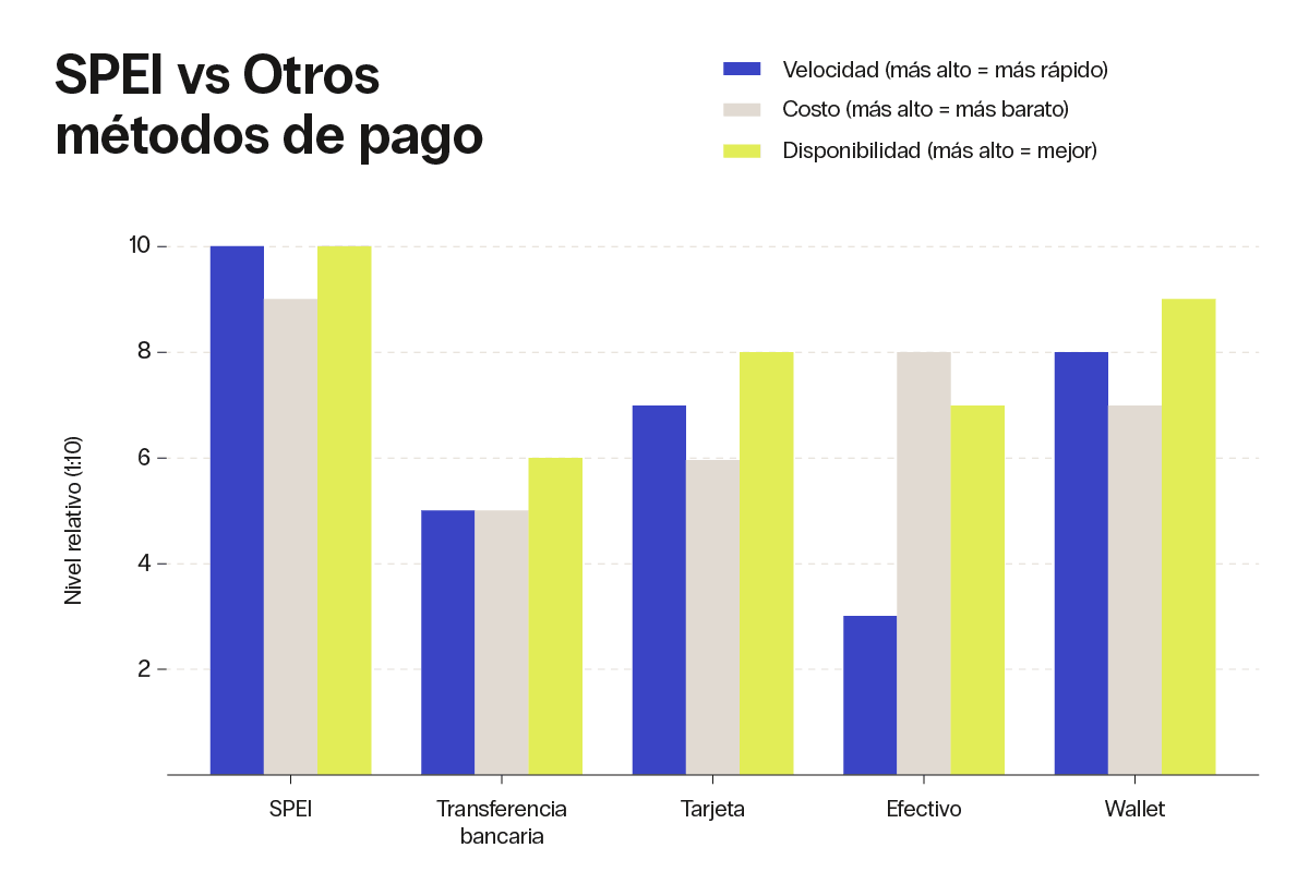 Gráfica comparativa de SPEI para empresas contra otros métodos de pago en América Latina, mostrando mayor velocidad, menor costo y disponibilidad 24/7 frente a transferencias bancarias, tarjetas, efectivo y wallets.