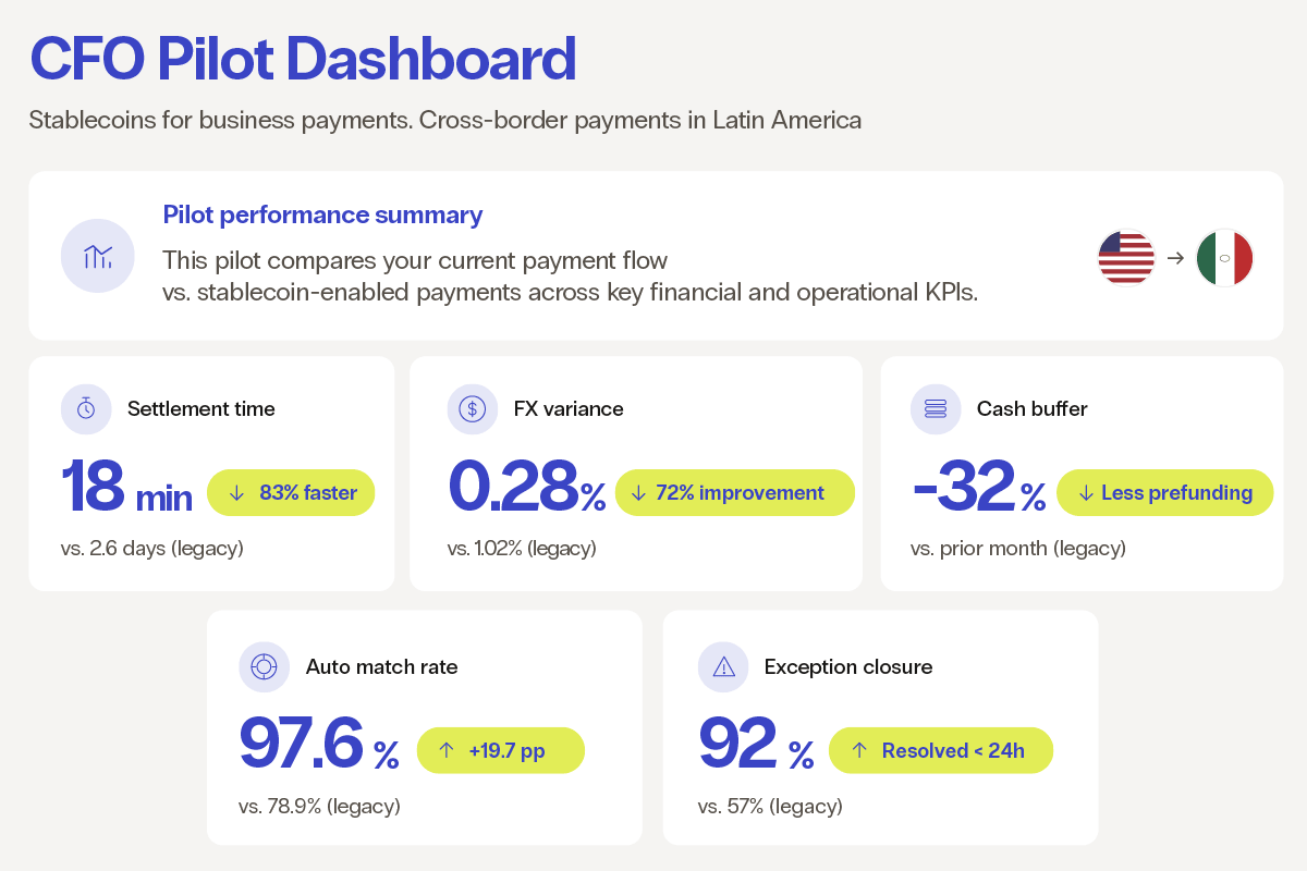 Stablecoins for business payments CFO dashboard showing ROI metrics for Cross-border payments in Latin America, including settlement time, FX variance, cash buffer, auto match rate, and exception closure.
