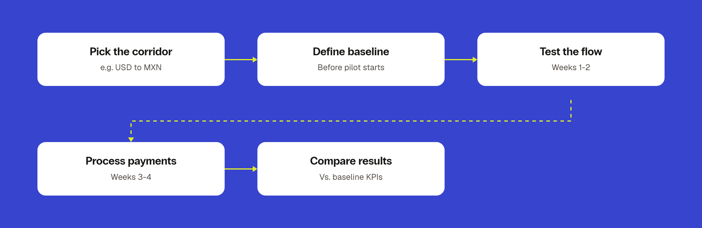 Flowchart showing the 5-step cycle of a stablecoin payments pilot: pick the corridor (e.g. USD to MXN), define baseline metrics before the pilot starts, test the flow in weeks 1-2, process real payments in weeks 3-4, and compare results against baseline KPIs.