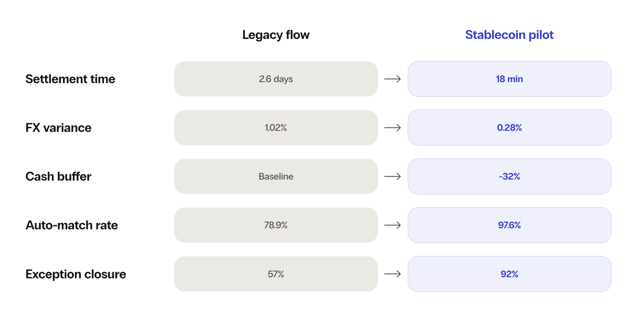 Comparison table showing pilot results against the legacy payment flow across 5 KPIs: settlement time improves from 2.6 days to 18 minutes, FX variance drops from 1.02% to 0.28%, cash buffer is reduced by 32%, auto-match rate rises from 78.9% to 97.6%, and exception closure improves from 57% to 92%.