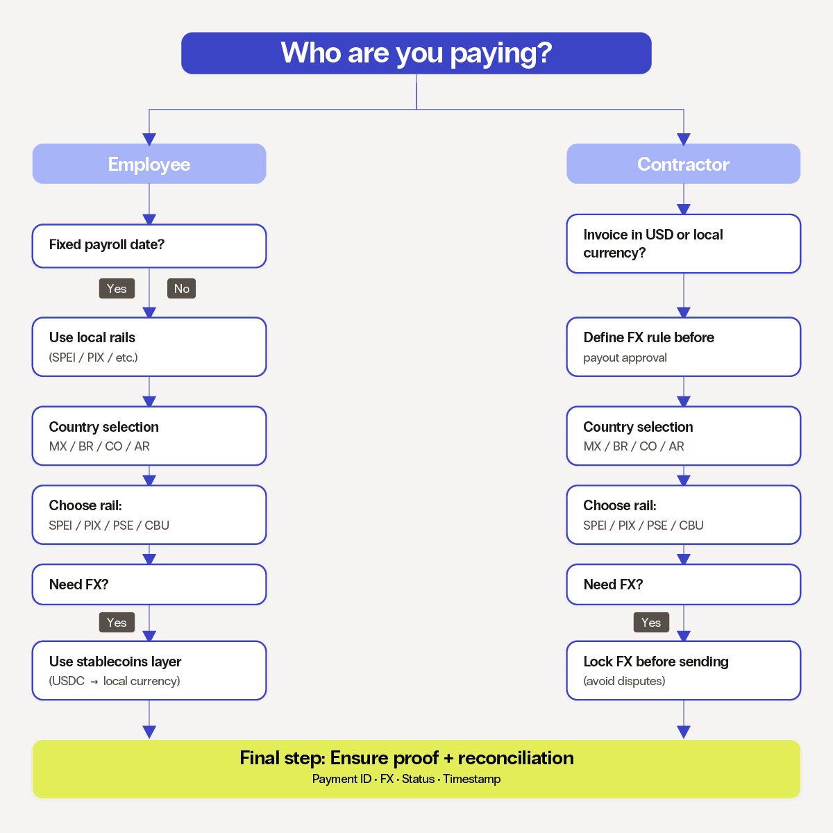 Decision tree for cross-border payments in Latin America showing how to choose payroll rails, FX strategy, and payment method for employees and contractors.