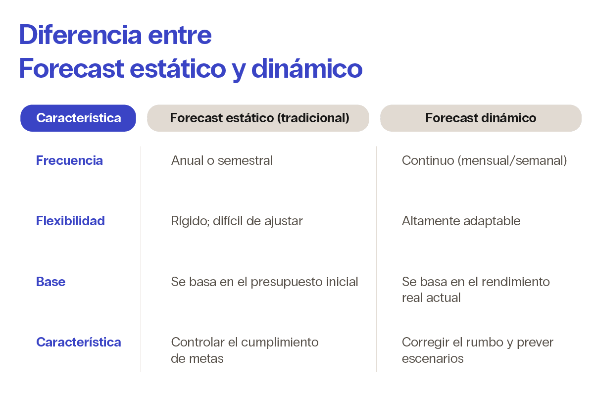 Tabla comparativa entre forecast estático y forecast dinámico en tesorería empresarial, mostrando diferencias en frecuencia, flexibilidad, base de cálculo y objetivos para mejorar la planeación de liquidez de dólares a pesos en pagos transfronterizos en América Latina.