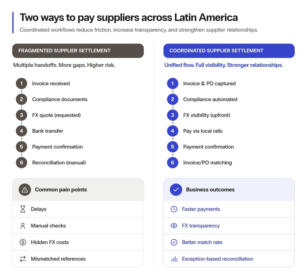 Fragmented versus coordinated supplier settlement workflows. This image supports the article’s core argument: faster local rails help, but the larger gain comes from coordinating documents, FX visibility, confirmation, and reconciliation around the same transaction.
