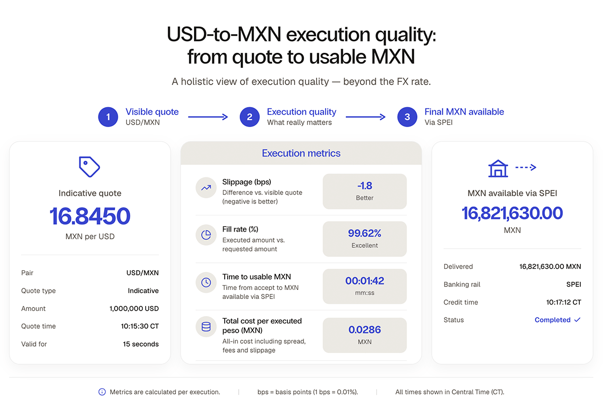 Infografía sobre ejecución USD a MXN para empresas que compara una cotización indicativa de 16.8450 MXN por USD con métricas de calidad como slippage, fill rate, tiempo a MXN usable y costo total, hasta obtener 16,821,630 MXN disponibles vía SPEI.