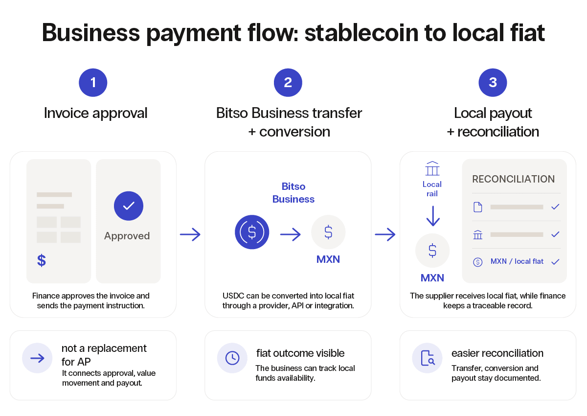 20260527_Bitso_When_stablecoins_make_sense_Blog 2 (1)
