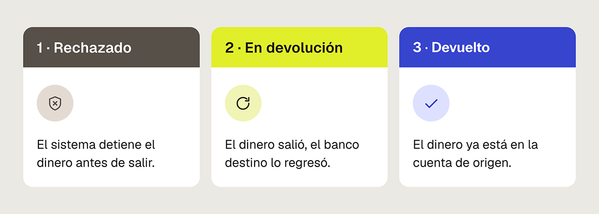 Infografía que explica los tres estados de un SPEI rechazado, establecidos por Banxico para transferencias SPEI en México: rechazado (el dinero nunca salió), en devolución (el dinero está en tránsito de regreso) y devuelto (el dinero ya volvió a la cuenta de origen).