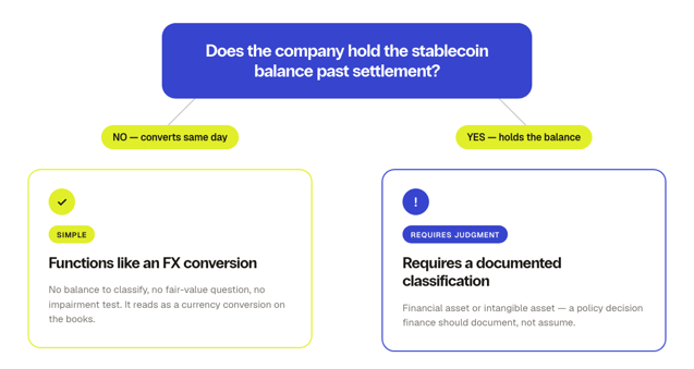 Flow diagram showing that stablecoin accounting stays simple when a company converts the balance the same day, functioning like an FX conversion, but requires a documented financial-asset or intangible-asset classification when the company holds the balance past settlement.