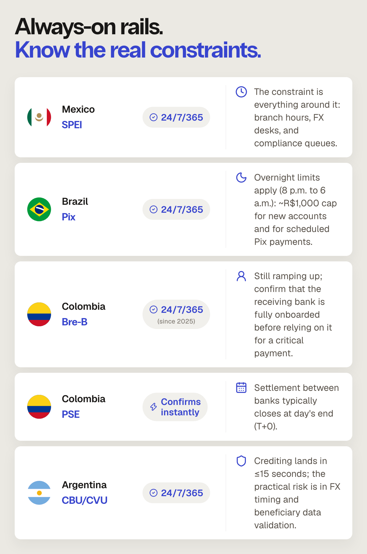 Infografía corporativa de Bitso Business. Presenta cinco métodos de pago en Latinoamérica y sus principales consideraciones operativas: SPEI en México, Pix en Brasil, Bre-B y PSE en Colombia, y CBU/CVU en Argentina. Cada opción incluye información sobre disponibilidad, horarios, límites, tiempos de liquidación o factores de riesgo que deben considerarse al planear pagos empresariales. El diseño utiliza una paleta de blanco, negro y verde, con íconos financieros y un mapa punteado de Latinoamérica.