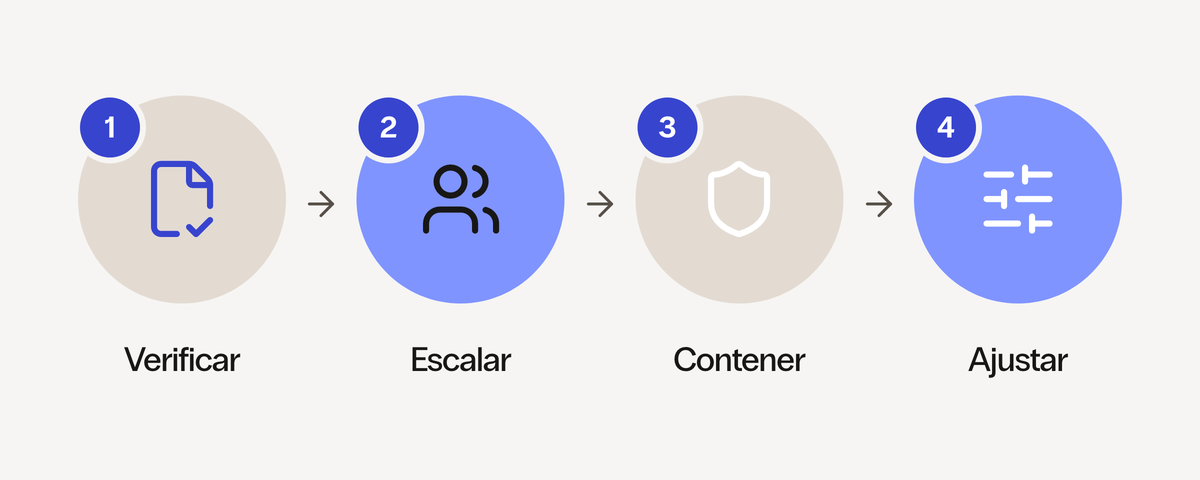 Diagrama de Bitso Business con los cuatro pasos para contener un error de conversión de dólares a pesos: verificar, escalar, contener y ajustar.