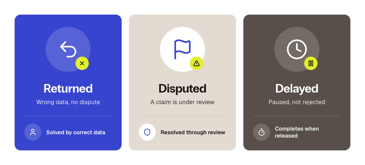 Bitso Business infographic comparing three payment issues: returned for incorrect data without a dispute, disputed with a claim under review, and delayed when paused but not rejected.