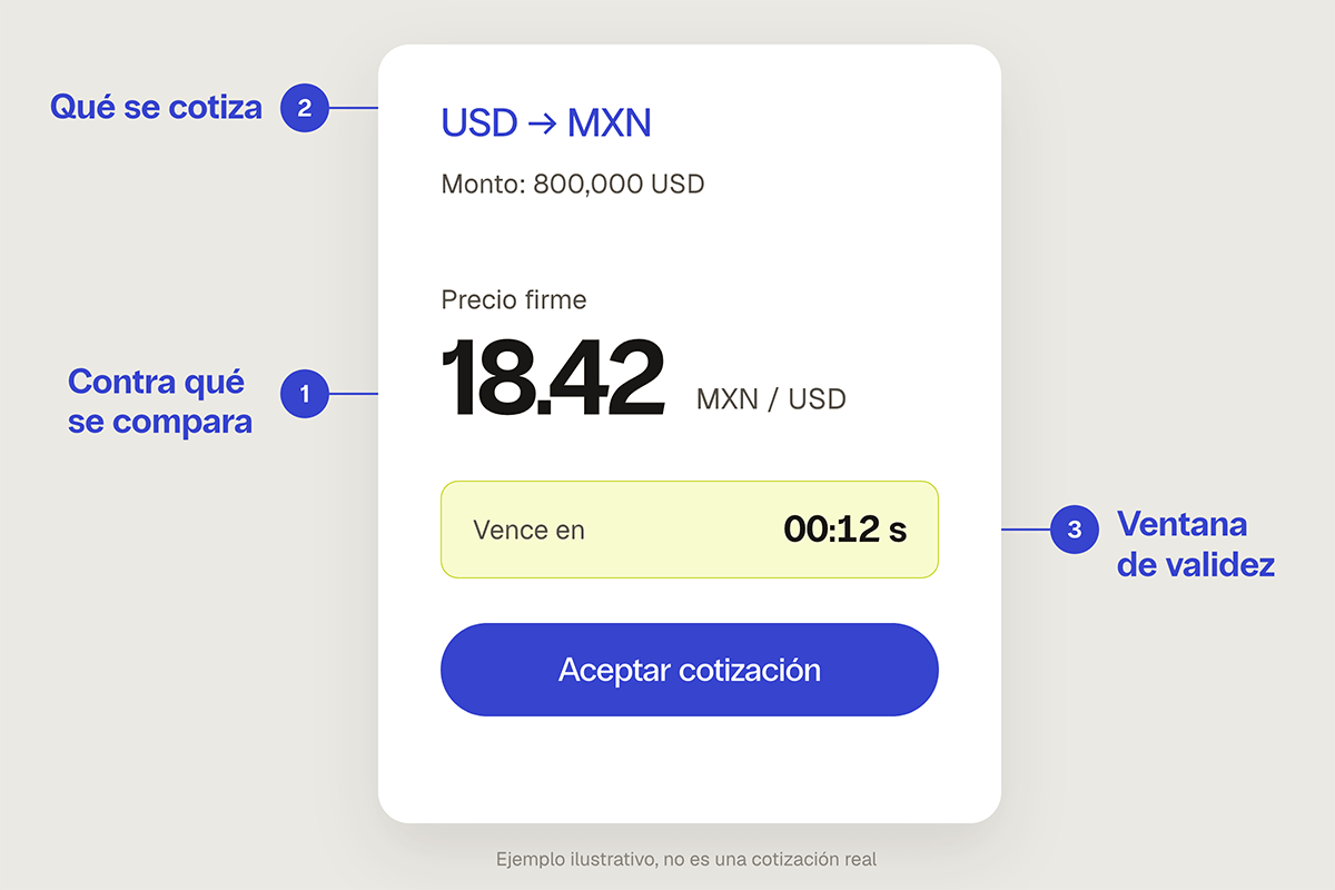 Diagrama de una cotización RFQ para convertir dólares a pesos, con cuatro señales numeradas que indican qué revisar antes de aceptar: el precio firme, el monto y par USD a MXN, la ventana de validez y el botón de aceptar; incluye un resumen de qué controla la empresa frente al mercado en la liquidez de dólares a pesos.