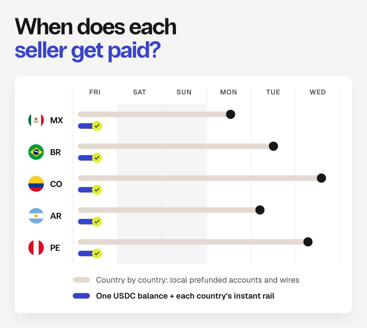Illustrative timeline of mass payouts in Latin America: sellers in Mexico, Brazil, Colombia, Argentina and Peru paid same day from one USDC balance