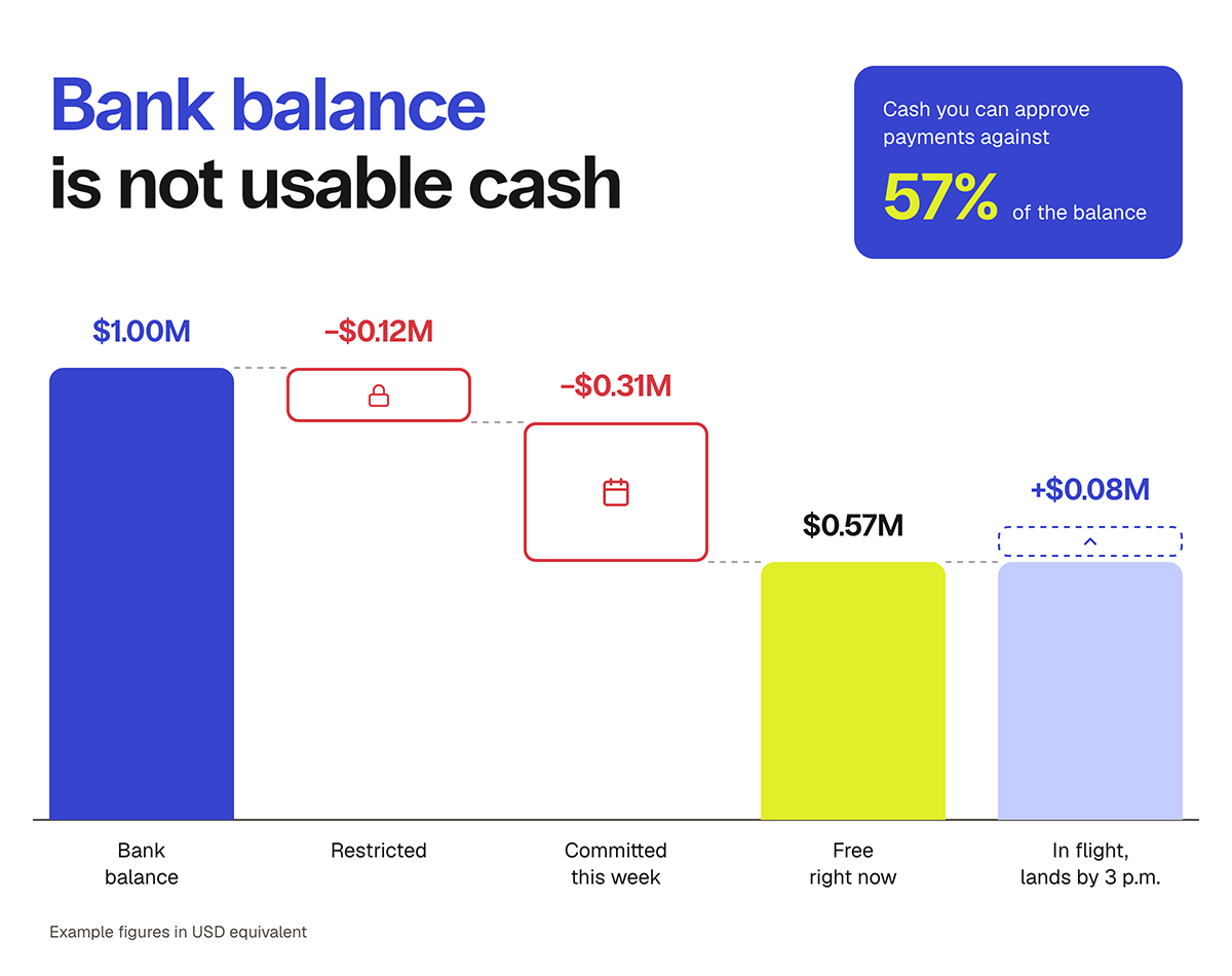 Bitso Business waterfall chart showing how a USD 1.00M bank balance becomes USD 0.57M of cash free to use after restricted funds and payments committed this week, with USD 0.08M in flight arriving by 3 p.m.