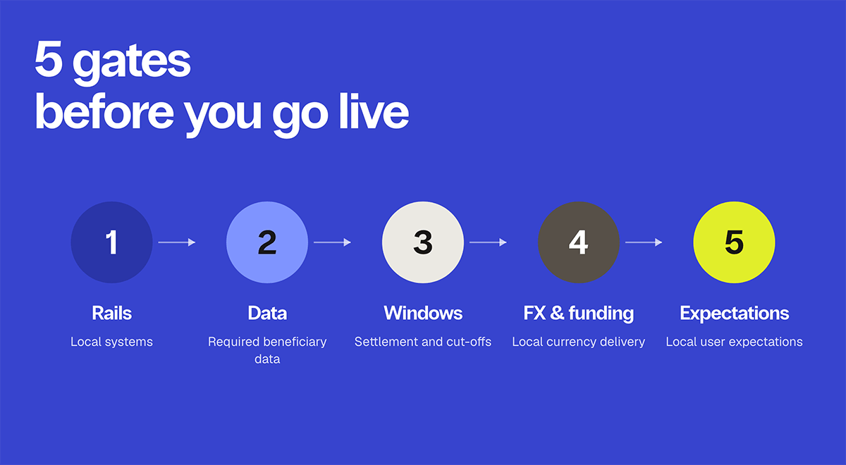 Cross-border payments in Latin America readiness checklist: five sequential gates to clear before launching in a new market — Rails (which local system reaches recipients), Data (beneficiary fields each rail requires), Windows (cut-offs and settlement timing), FX & funding (local currency delivery), and Expectations (local user expectations).