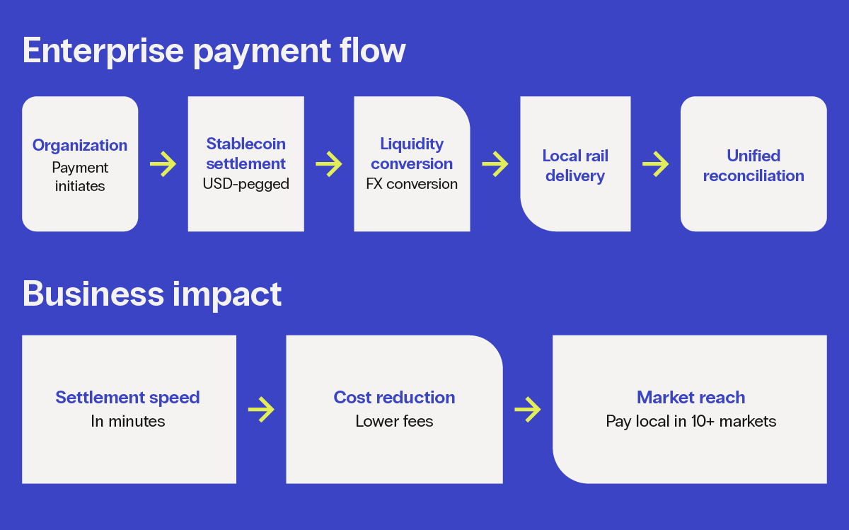 Diagram explaining how stablecoins and local payment rails work together for cross-border payments in Latin America