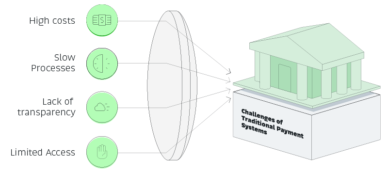 ChallengesTraditionalPaymentSystems