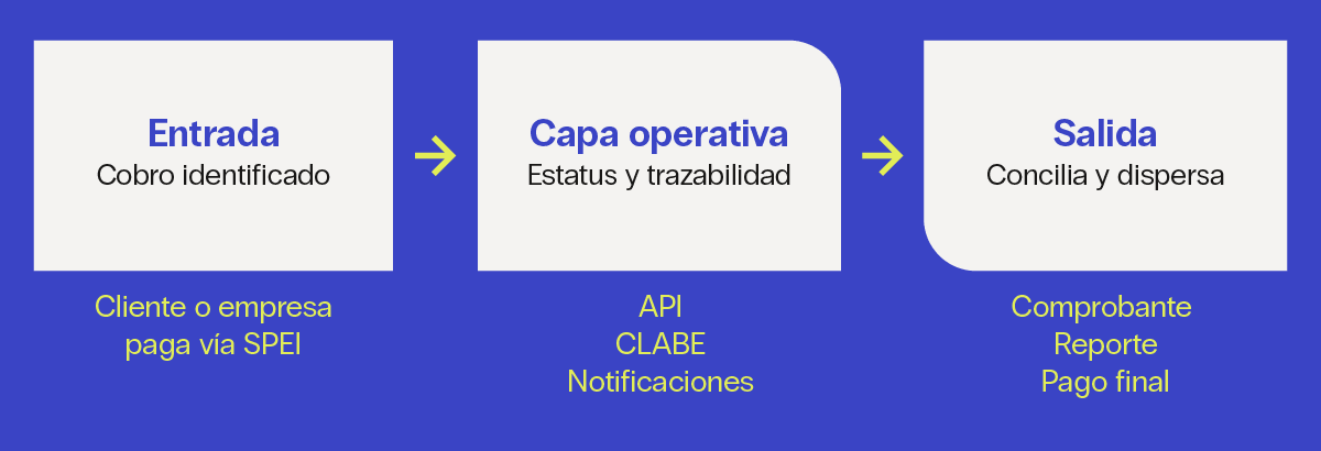 Diagrama de SPEI para empresas que muestra cómo un pago se conecta con API, trazabilidad, conciliación y dispersión.