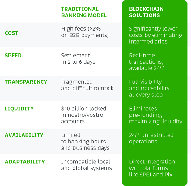 TraditionalVSBlockchain